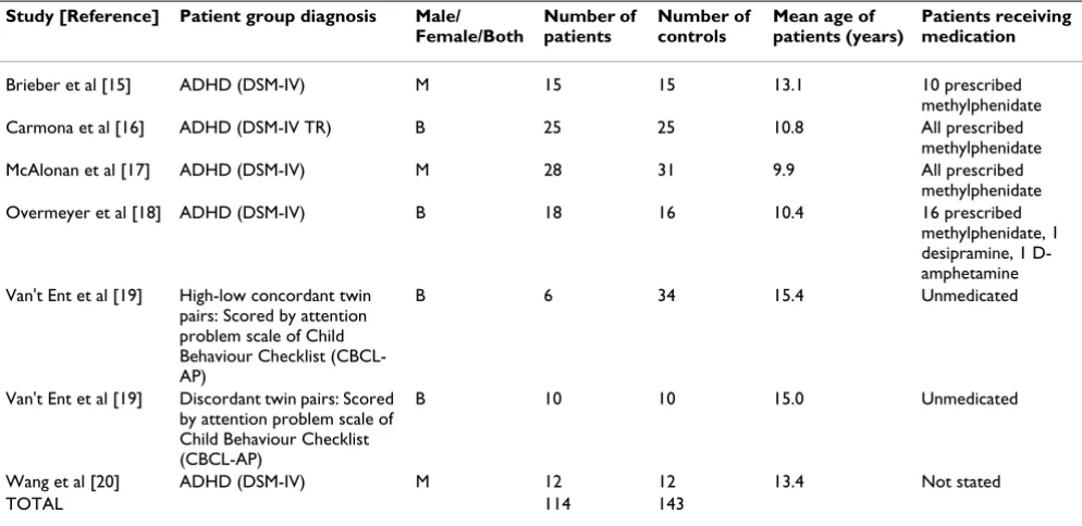 Table 1: Studies included in the Analyses. 