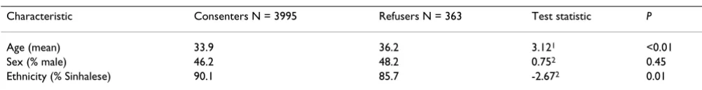 Table 1: Age distribution of the twin sample (including unpaired twins)
