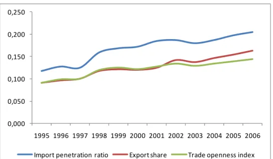Figure 1 shows that the average export ratio, import penetration ratio and trade openness in- in-dex over all 12 service sectors have increased continuously between 1995 and 2006