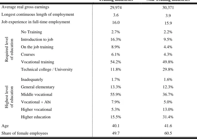 Table 3: Worker characteristics in the two trade-exposed groups  