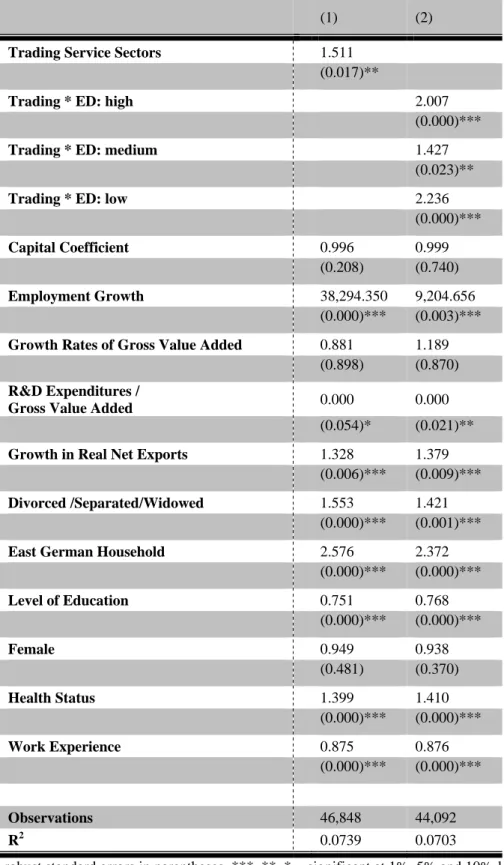 Table 5: Trade exposure and unemployment probability 