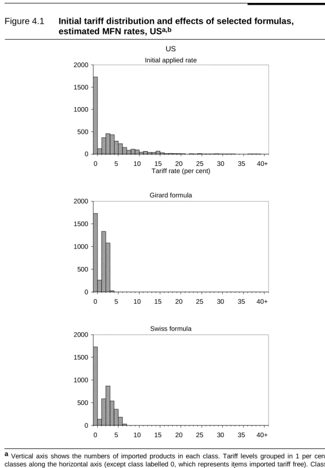 Figure 4.1  Initial tariff distribution and effects of selected formulas,  estimated MFN rates, US a,b