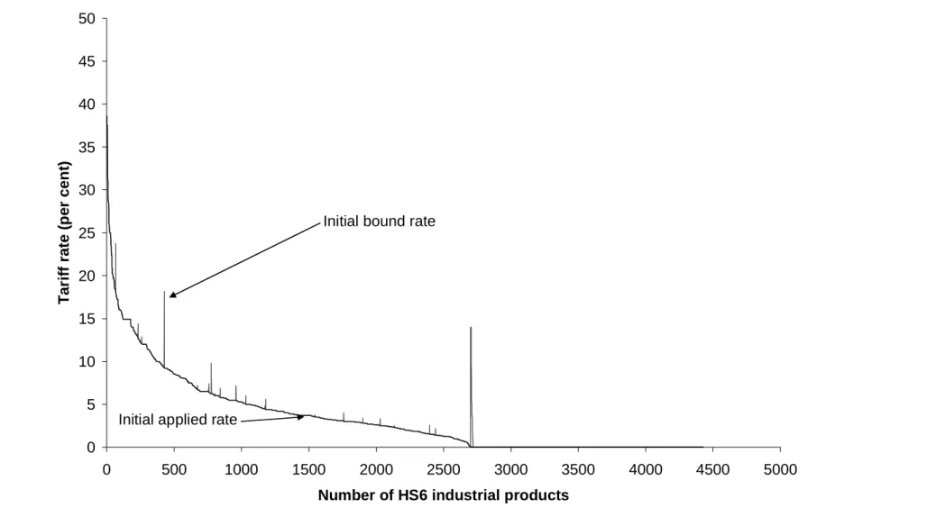 Figure 4.2  Initial bound and applied (MFN) tariffs on industrial products, by HS6 item, US 