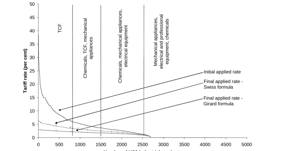 Figure 4.3  Effects of selected formulas on tariffs on industrial products, by HS6 item, US 