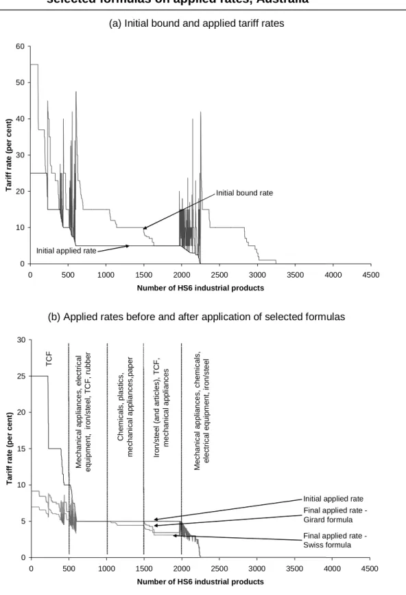 Figure 4.4  Bound and applied tariffs on industrial products and effects of  selected formulas on applied rates, Australia 