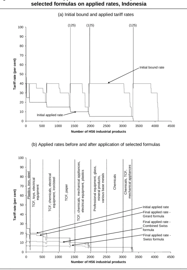 Figure 4.5  Bound and applied tariffs on industrial products and effects of  selected formulas on applied rates, Indonesia 