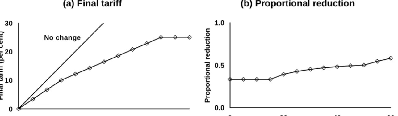 Figure B.2  Final tariffs and reductions with European formula 