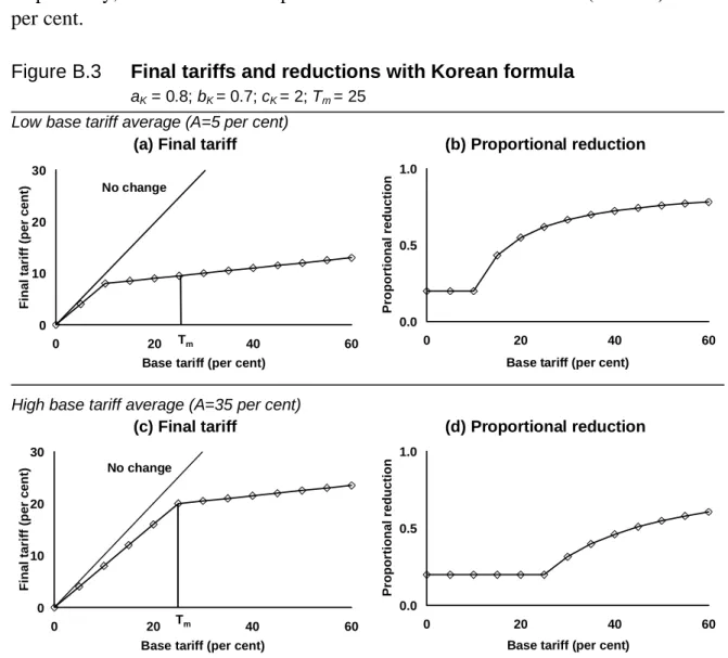 Figure B.3  Final tariffs and reductions with Korean formula 