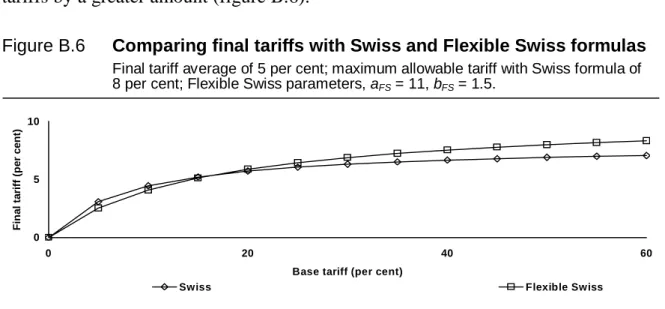 Figure B.6  Comparing final tariffs with Swiss and Flexible Swiss formulas 