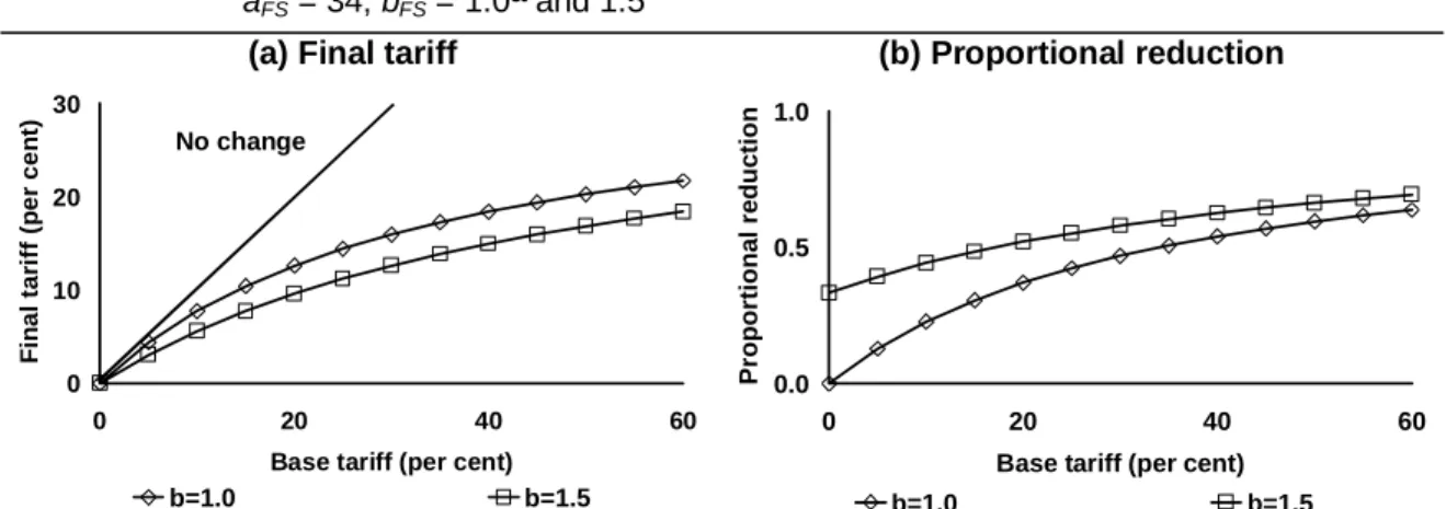 Figure B.7  Final tariffs and reductions with the Flexible Swiss formula 
