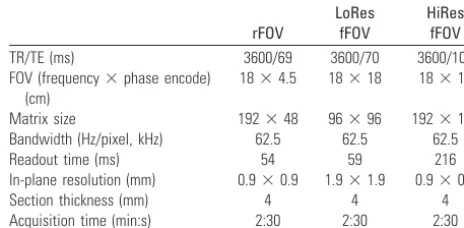 Table 1: Imaging parameters for the DWI sequences