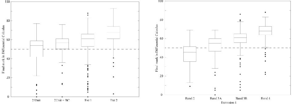 Figure 4: (L) Performance in the unit Differential Calculus by HSC mathematics course and bridging course attendance (R) Breakdown of Extension 1 group by attainment band