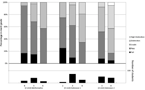 Figure 5: Performance in the unit Physics 1 (Regular) by HSC mathematics course and attainment band