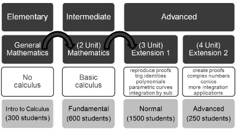 Figure 1: Pathways into different mathematics levels offered at the University of Sydney 