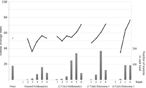 Figure 2: Annual Average Mark (AAM) in first year Science by HSC mathematics course and attainment band  
