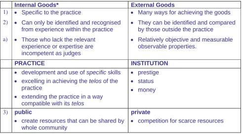 Table 2: Internal vs. External Goods (by K. Harrison based on MacIntyre, 1984, pp.188-194)  