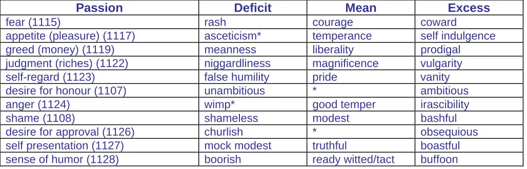 Table 1: Table of Virtues (by K. Harrison based on Aristotle’s discussion in his Nichomachean Ethics)   