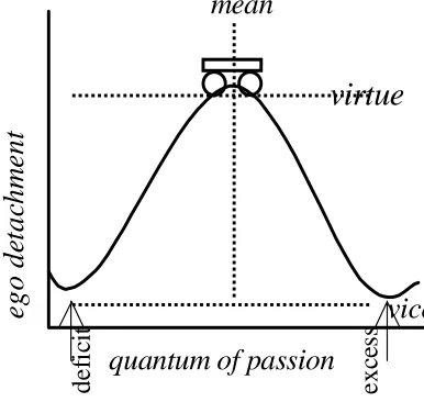 Figure 1: Virtues and Vices  