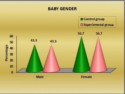 Fig.6: Multiple cone diagram showing percentage distribution of breast crawl on 