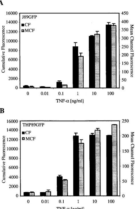 FIG. 8. Comparison of the abilities of ﬂow cytometry and 96-well-plate-based ﬂuorometric analysis to detect changes in the replication