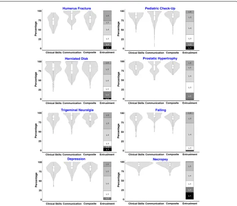 Fig. 1 Vioplots (boxplots with kernel density plots; box plots indicate the median and 25 and 75% percentiles) of the standard OSCE ratings(clinical skills, communication skills and composite OSCE result) and bar plots of the distribution of entrustment scale ratings (for definitions of L1to L6, see Table 1)