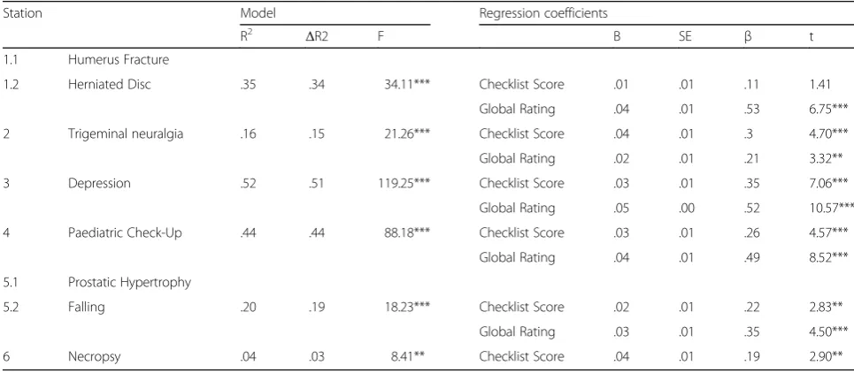 Fig. 2 Percent of students who fail to reach the threshold level per station on the composite OSCE result (at least 60%) and the entrustmentrating (at least level 3 in all stations but the necropsy station, where at least level 2 is required)