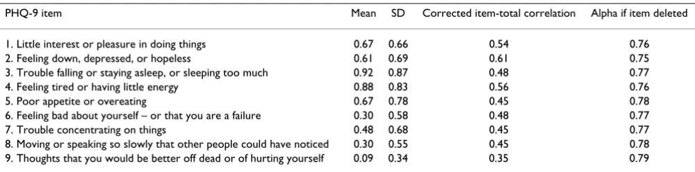 Table 1: PHQ-9 item level values and item-total correlations (n = 924)