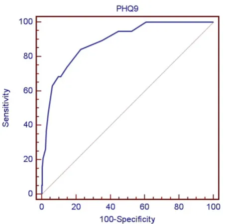 Table 3: Relationship between PHQ-9 mean scores and depression severity by HAM-D