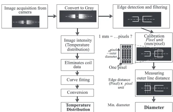 Fig. 3Algorithm of dimensional and temperature monitoring.