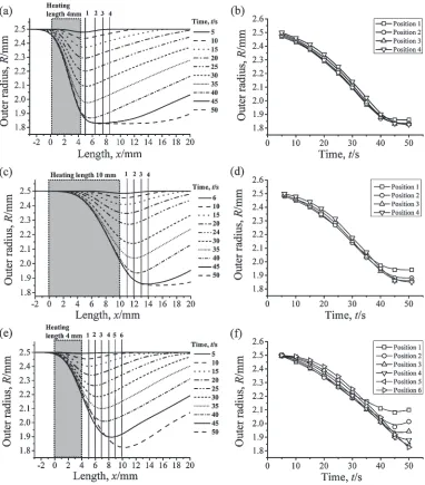 Fig. 8(a), (b) Multi-section radius measurement position and the resut with 4 mm heating length (c), (d) multi-section radius measurementposition and the resut with 10 mm heating length (e), (f ) multi-section radius measurement position and the resut with 4 mm heatinglength without cooling coil.