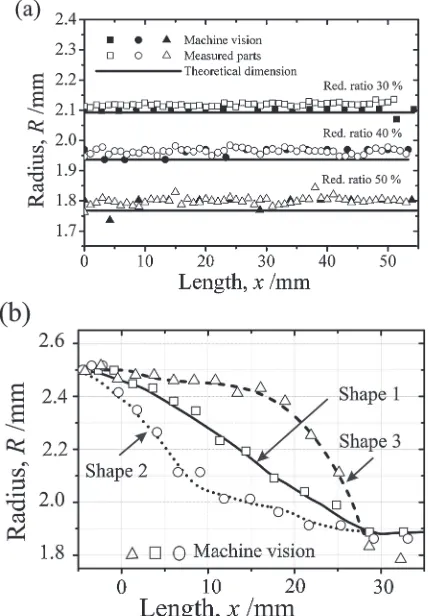 Fig. 9(a) Figure 3(a) machine vision results for ﬁxed reduction ratio at 30,40 and 50% and (b) taper proﬁles on non-steady state zone.