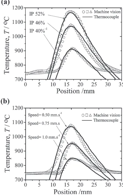 Fig. 12(a) Temperature measurement using converted brightness intensityin machine vision and termocouple data18) (b) temperature distributionmeasurement using machine vision with various IR ﬁlter number.
