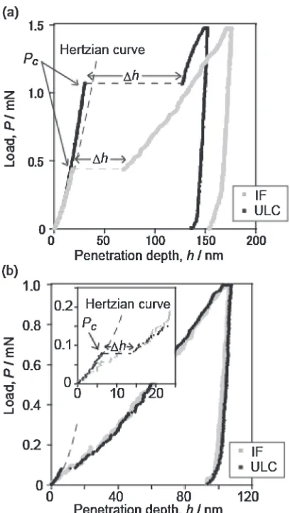 Table 2The ¸max for IF and ULC with low and high dislocation density atthe maximum Pc.