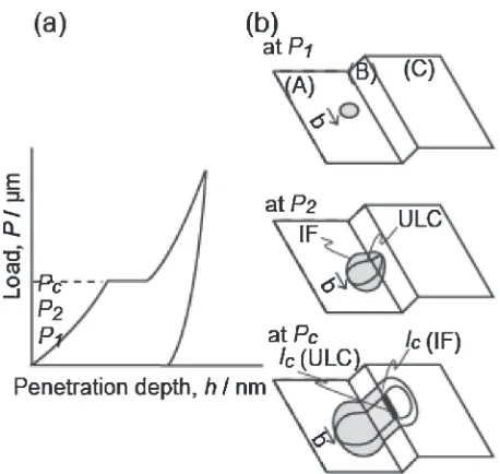 Fig. 4The relationship between Pc and "h for IF and ULC with (a),(b) low dislocation density and (c),(d) high dislocation density.