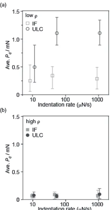 Fig. 7The schematic images showing IF and ULC with (a),(b) lowdislocation density and (c),(d) high dislocation density during nano-indentation.