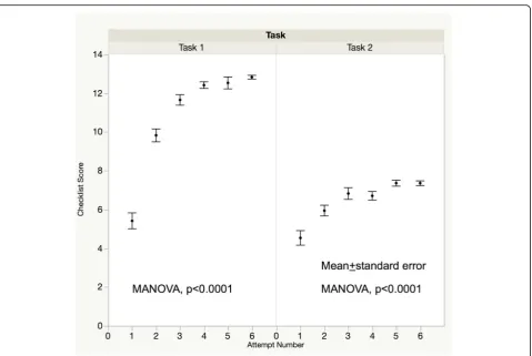 Fig. 4 Checklist scores over the 6 sessions. Checklist scores also improved over the sessions