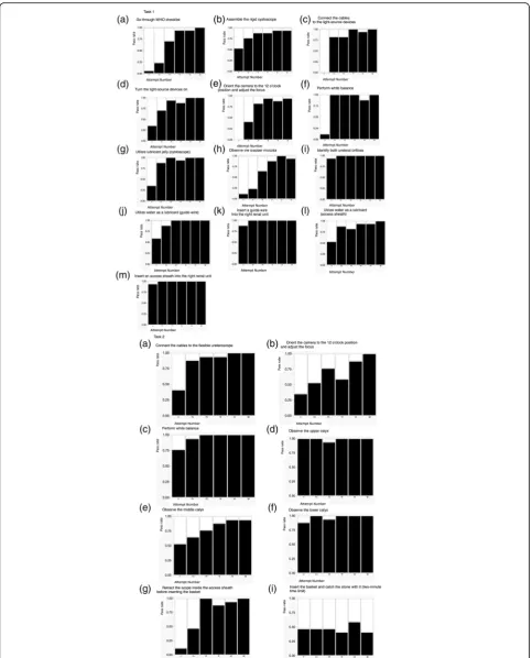 Fig. 5 Pass rate of each surgical step over the sessions. All the steps except forlimit) “Insert the basket and catch the stone with it (two-minute time” were accomplished over the training sessions