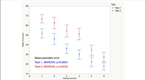 Fig. 6 NASA-TLX scores over the training sessions. The mental workload was significantly higher in task 2 than task 1 in every training session(paired t-test, p < 0.05)