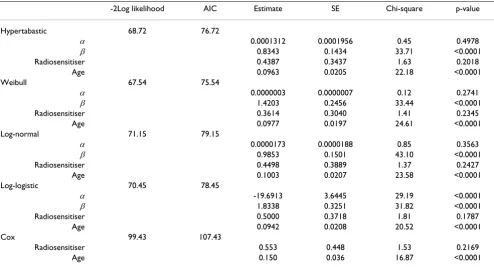 Table 3: Statistical results for the hypertabastic accelerated failure time model and four comparison models for glioma brain cancer data