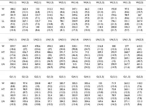 Table 1: Average -log likelihoods and their standard errors for Weibull (W), hypertabastic (HT), log-logistic (LL) and log-normal (LN) models based on 1000 simulations from eleven parameter combinations of two parameter Weibull, log-normal and gamma distributions