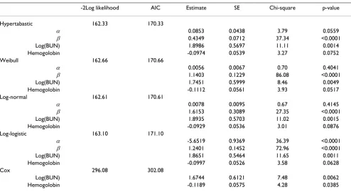 Table 2: Statistical results for hypertabastic proportional hazards and four comparison models for multiple myeloma data