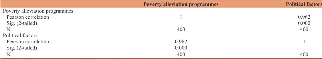 Table 2: Correlation analysis between poverty alleviation programmes and political factors