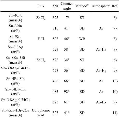 Table 1Contact angles of several Sn-based alloys on a Cu substratereported in literature.