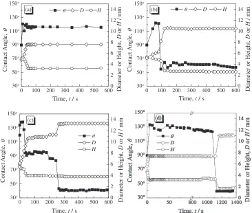 Fig. 4Wetting behavior of the Sn-based alloys on a Cu substrate at the eutectic or liquidus temperature except for (a)