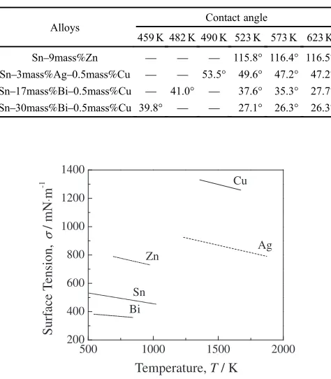 Table 4Equilibrium contact angles of the Sn-based alloys on a Cusubstrate at each temperature.