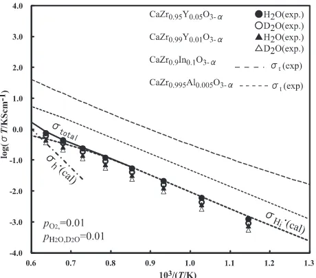 Table 1Chemical diffusion coefﬁcient for CaZr0.95Y0.05O3¹¡.
