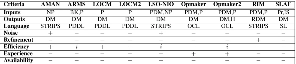 Table 1: Comparison of KE Tools. P: Plan traces; BK: Background Knowledge; PDM: Partial Domain Model; Pr: Predicates; IS:Intermediate States; NP: Noisy Plans; DM: Domain Model; RDM: Reﬁned Domain Model; H: Heuristics