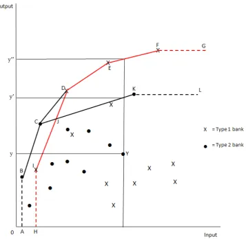 Figure 1: DEA efficiency – derivation of gross, net and type efficiency  