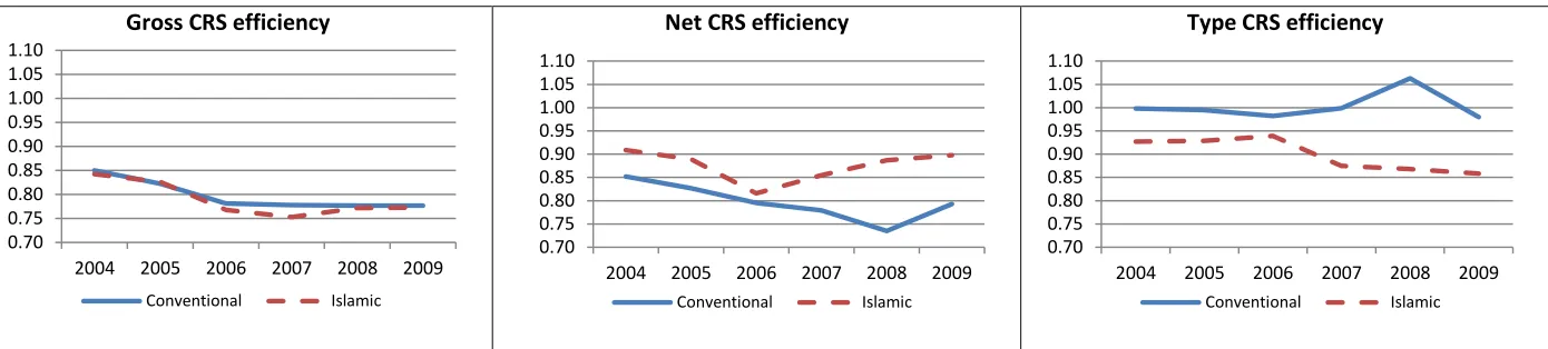 Figure 2: DEA efficiencies for the sample banks – mean values 2004 to 2009 