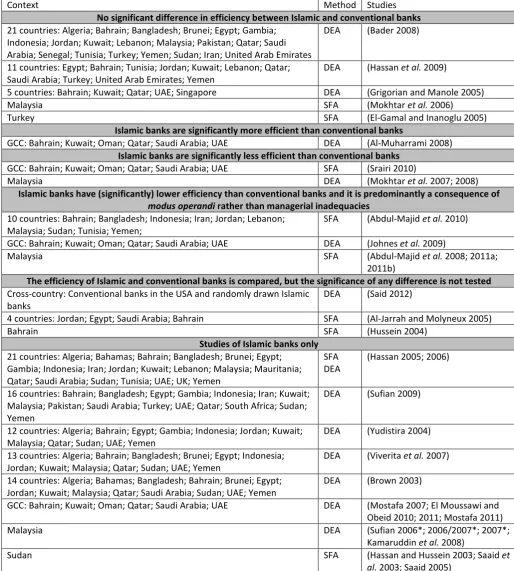 Table 1: Islamic banking efficiency studies (frontier estimation approach) 
